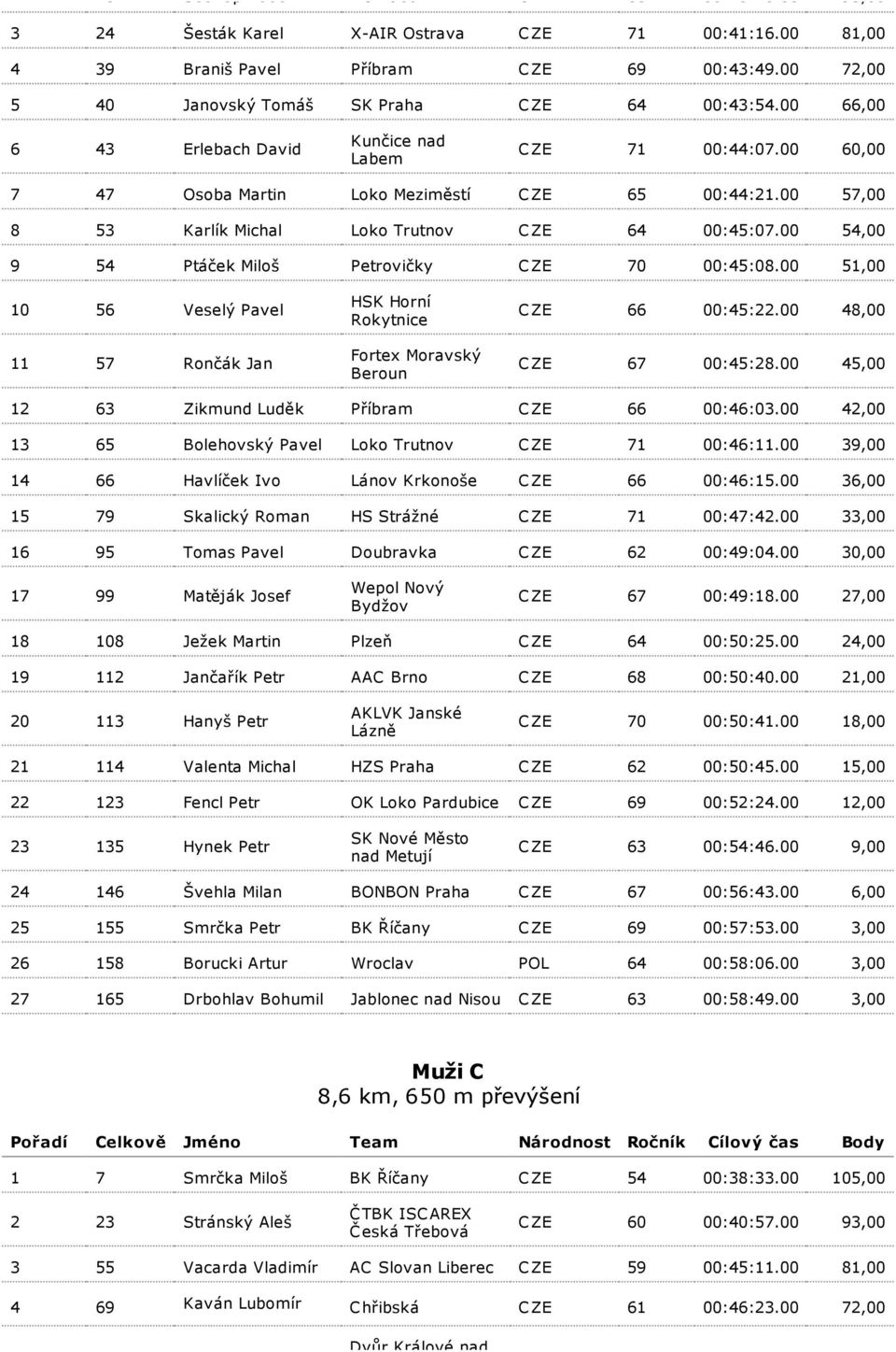 00 57,00 8 53 Karlík Michal Loko Trutnov C ZE 64 00:45:07.00 54,00 9 54 Ptáček Miloš Petrovičky C ZE 70 00:45:08.