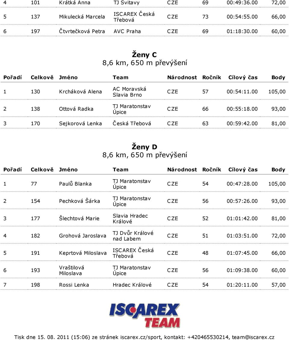 00 81,00 Ženy D 1 77 Paulů Blanka 2 154 Pechková Šárka 3 177 Šlechtová Marie 4 182 Grohová Jaroslava 5 191 Keprtová Miloslava Slavia Hradec Králové TJ Dvůr Králové nad Labem ISCAREX Česká Třebová C