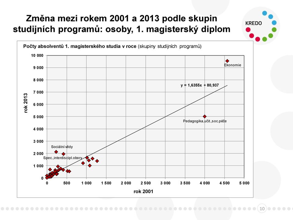 magisterského studia v roce (skupiny studijních programů) 10 000 9 000 Ekonomie 8 000 7 000 y =