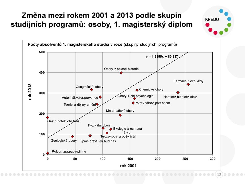 prevence Teorie a dějiny umění Obory z oblasti historie Chemické obory Obory z obl.psychologie Matematické obory Potravinářství,potr.chem.