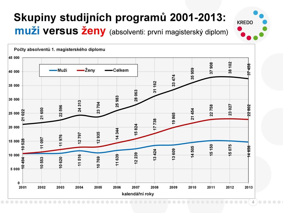 studijních programů 2001-2013: muži versus ženy (absolventi: první magisterský diplom) Počty absolventů 1.