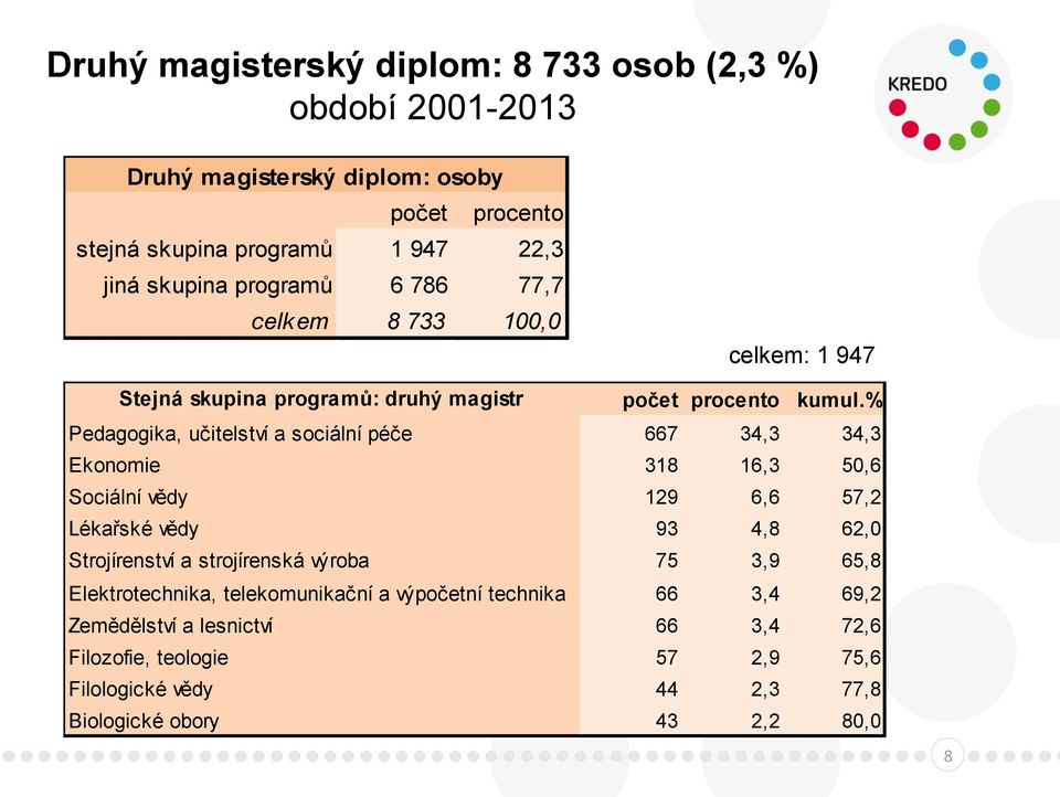 % Pedagogika, učitelství a sociální péče 667 34,3 34,3 Ekonomie 318 16,3 50,6 Sociální vědy 129 6,6 57,2 Lékařské vědy 93 4,8 62,0 Strojírenství a strojírenská