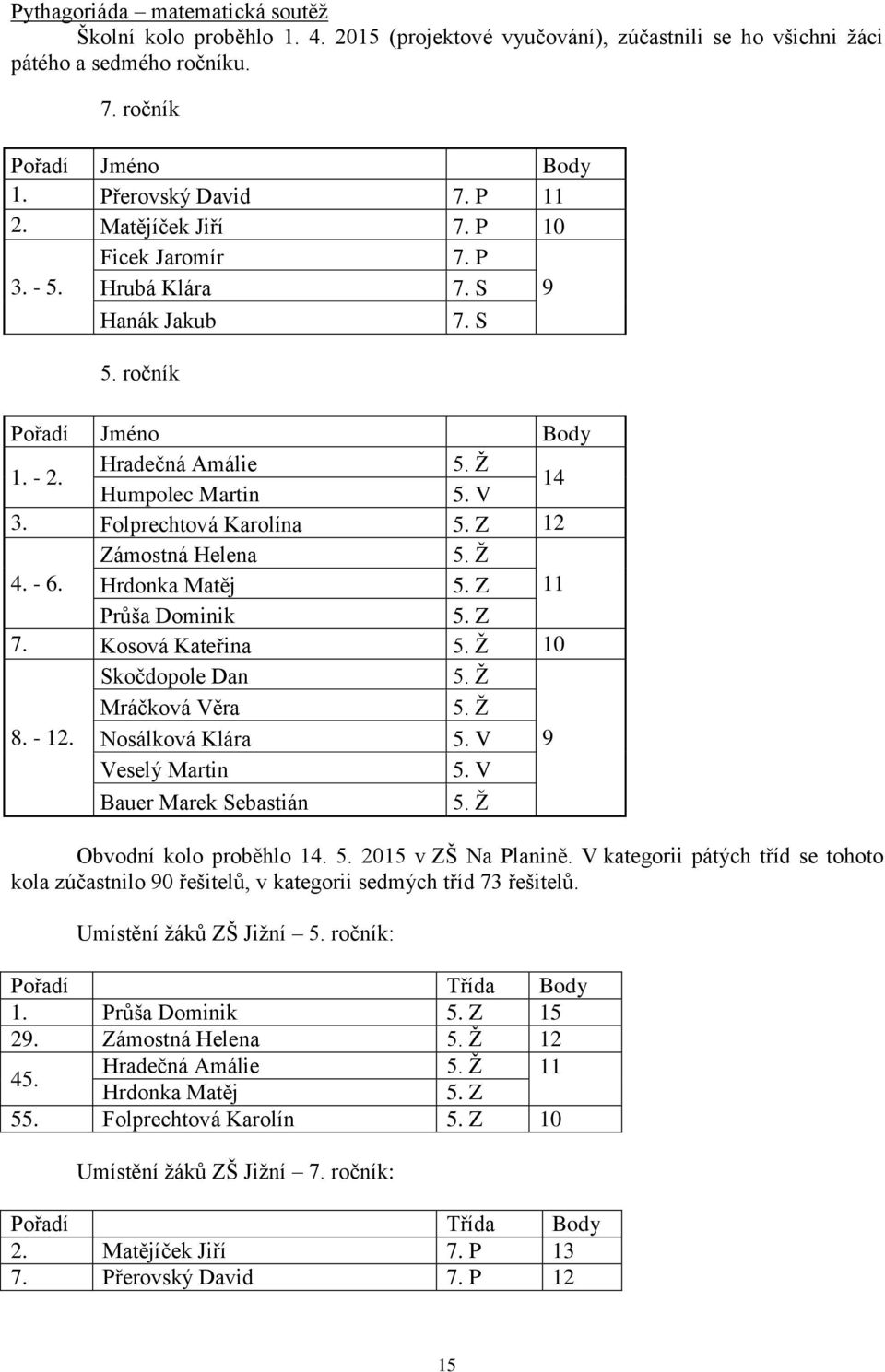 Folprechtová Karolína 5. Z 12 Zámostná Helena 5. Ž 4. - 6. Hrdonka Matěj 5. Z 11 Průša Dominik 5. Z 7. Kosová Kateřina 5. Ž 10 Skočdopole Dan 5. Ž Mráčková Věra 5. Ž 8. - 12. Nosálková Klára 5.