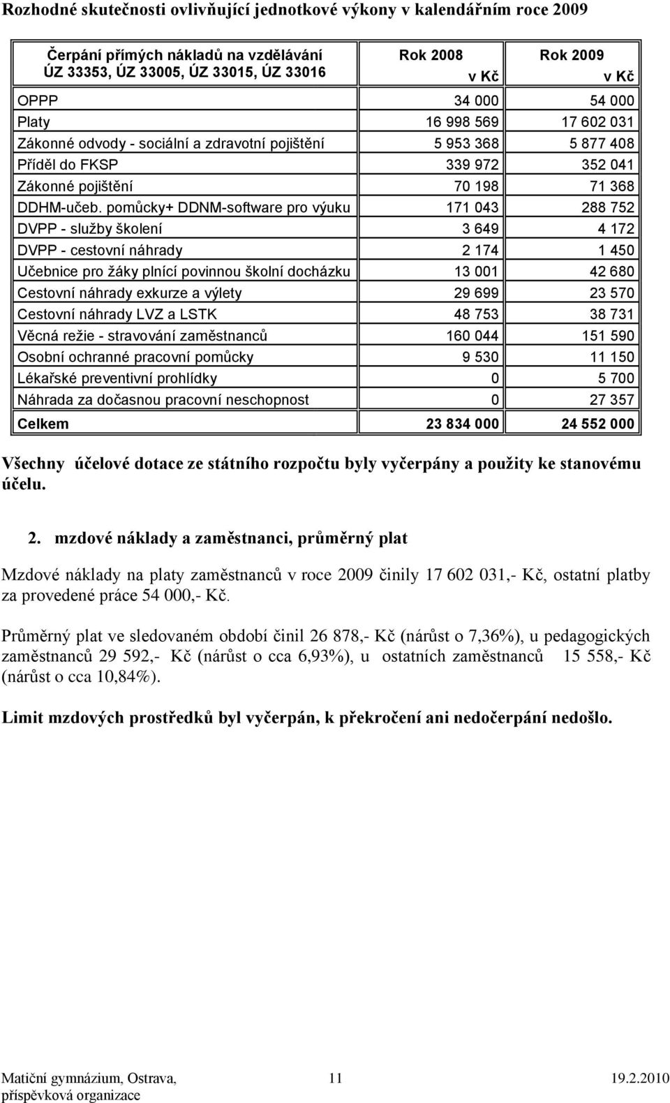 pomůcky+ DDNM-software pro výuku 171 043 288 752 DVPP - služby školení 3 649 4 172 DVPP - cestovní náhrady 2 174 1 450 Učebnice pro žáky plnící povinnou školní docházku 13 001 42 680 Cestovní náhrady