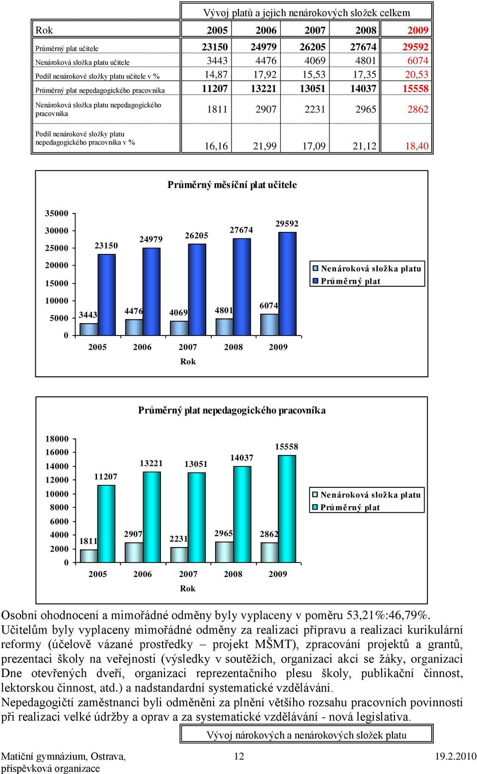 2231 2965 2862 Podíl nenárokové sloţky platu nepedagogického pracovníka v % 16,16 21,99 17,09 21,12 18,40 Průměrný měsíční plat učitele 35000 30000 25000 23150 24979 26205 27674 29592 20000 15000