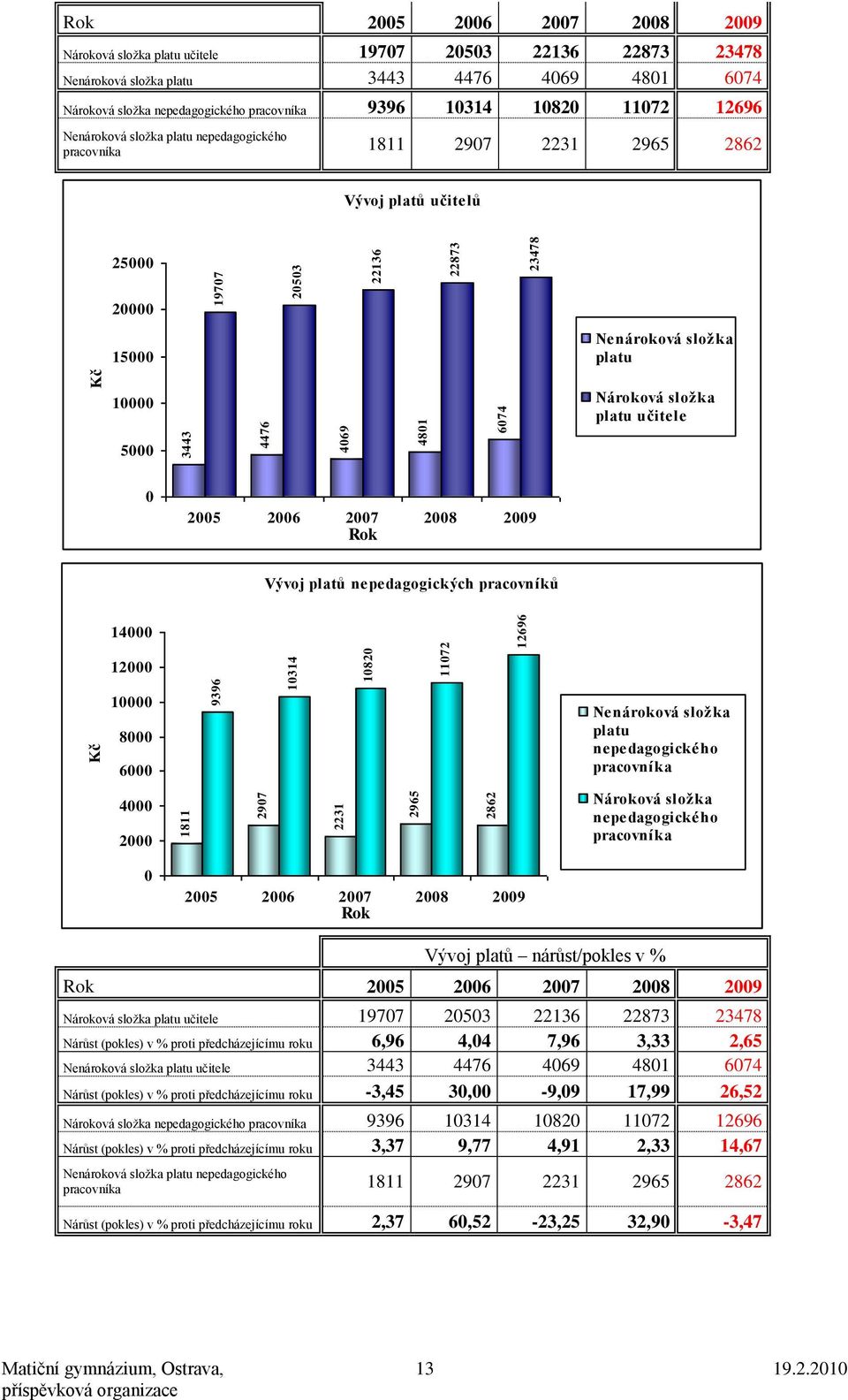 2862 Vývoj platů učitelů 25000 20000 15000 Nenároková sloţka platu 10000 Nároková sloţka platu učitele 5000 0 2005 2006 2007 2008 2009 Rok Vývoj platů nepedagogických pracovníků 14000 12000 10000