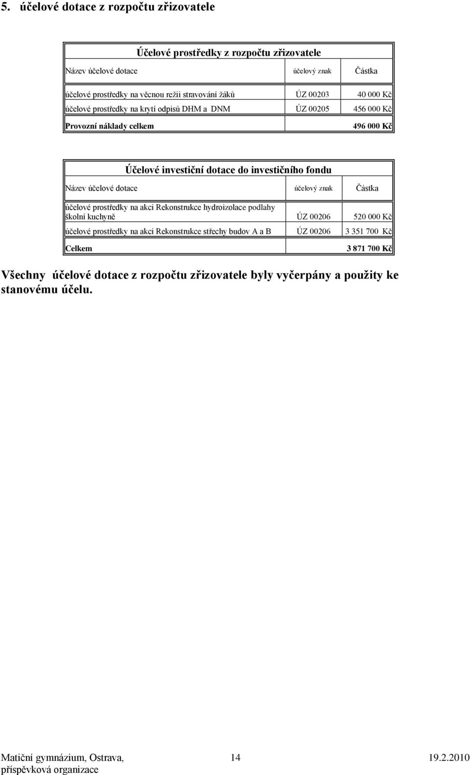 dotace účelový znak Částka účelové prostředky na akci Rekonstrukce hydroizolace podlahy školní kuchyně ÚZ 00206 520 000 Kč účelové prostředky na akci Rekonstrukce střechy budov