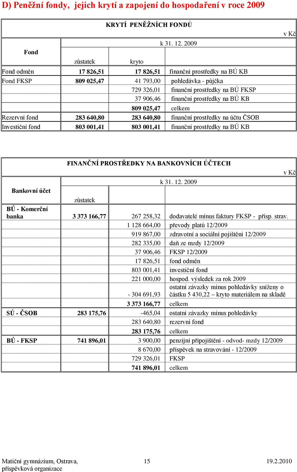 809 025,47 celkem Rezervní fond 283 640,80 283 640,80 finanční prostředky na účtu ČSOB Investiční fond 803 001,41 803 001,41 finanční prostředky na BÚ KB v Kč Bankovní účet FINANČNÍ PROSTŘEDKY NA