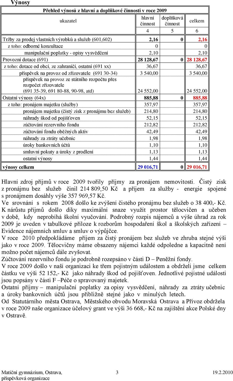 zřizovatele (691 30-34) 3 540,00 3 540,00 příspěvek na provoz ze státního rozpočtu přes rozpočet zřizovatele (691 35-39, 691 80-88, 90-98, atd) 24 552,00 24 552,00 Ostatní výnosy (64x) 885,88 0