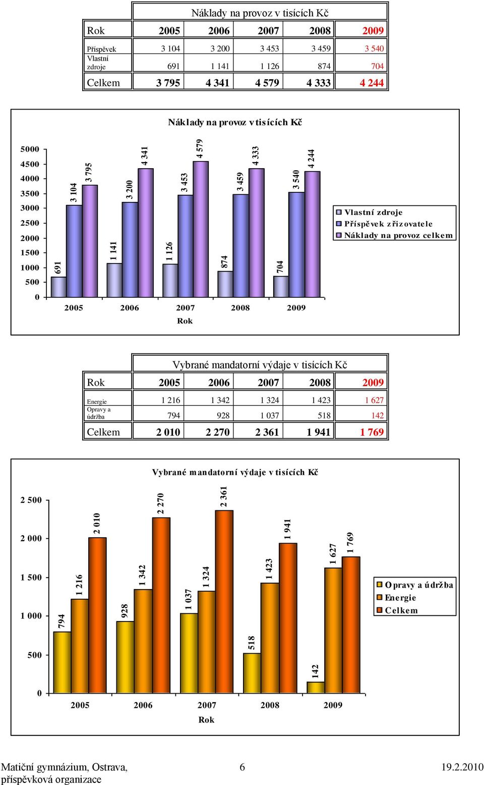 3000 2500 2000 1500 1000 500 0 2005 2006 2007 2008 2009 Rok Vlastní zdroje Příspěvek zřizovatele Náklady na provoz celkem Vybrané mandatorní výdaje v tisících Kč Rok 2005 2006 2007 2008 2009 Energie