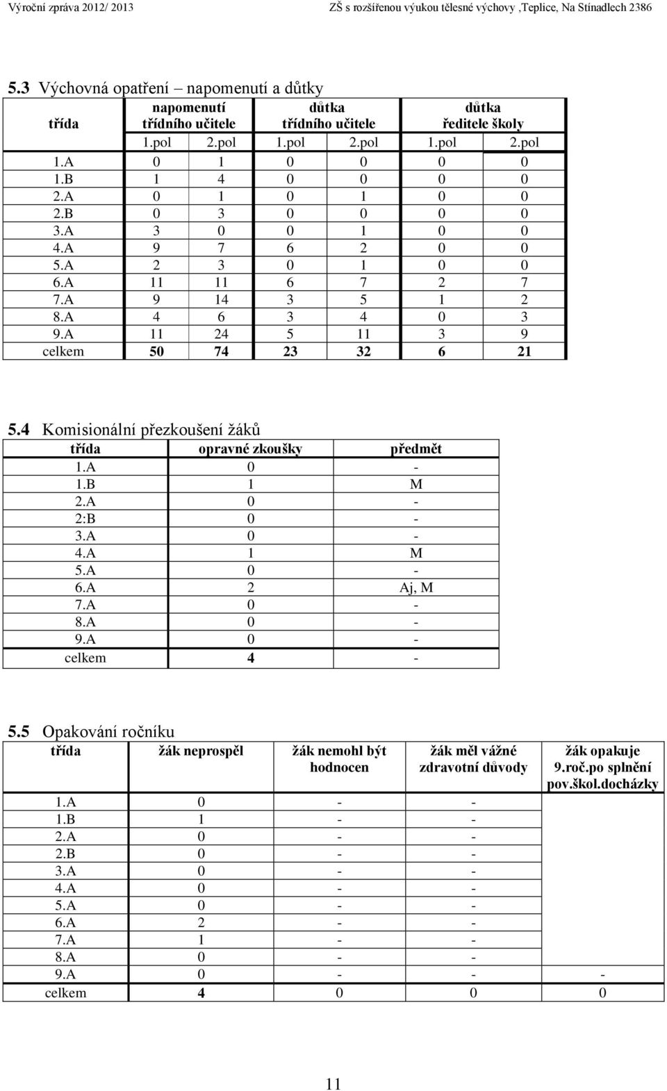 4 Komisionální přezkoušení žáků třída opravné zkoušky předmět 1.A 0-1.B 1 M 2.A 0-2:B 0-3.A 0-4.A 1 M 5.A 0-6.A 2 Aj, M 7.A 0-8.A 0-9.A 0 - celkem 4-5.