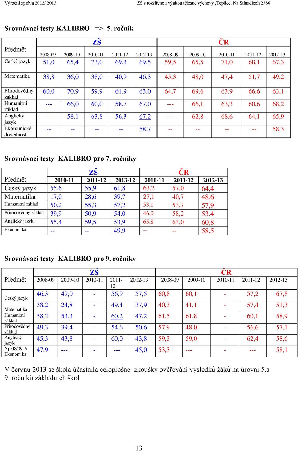 45,3 48,0 47,4 51,7 49,2 Přírodovědný základ Humanitní základ Anglický jazyk Ekonomické dovednosti 60,0 70,9 59,9 61,9 63,0 64,7 69,6 63,9 66,6 63,1 --- 66,0 60,0 58,7 67,0 --- 66,1 63,3 60,6 68,2