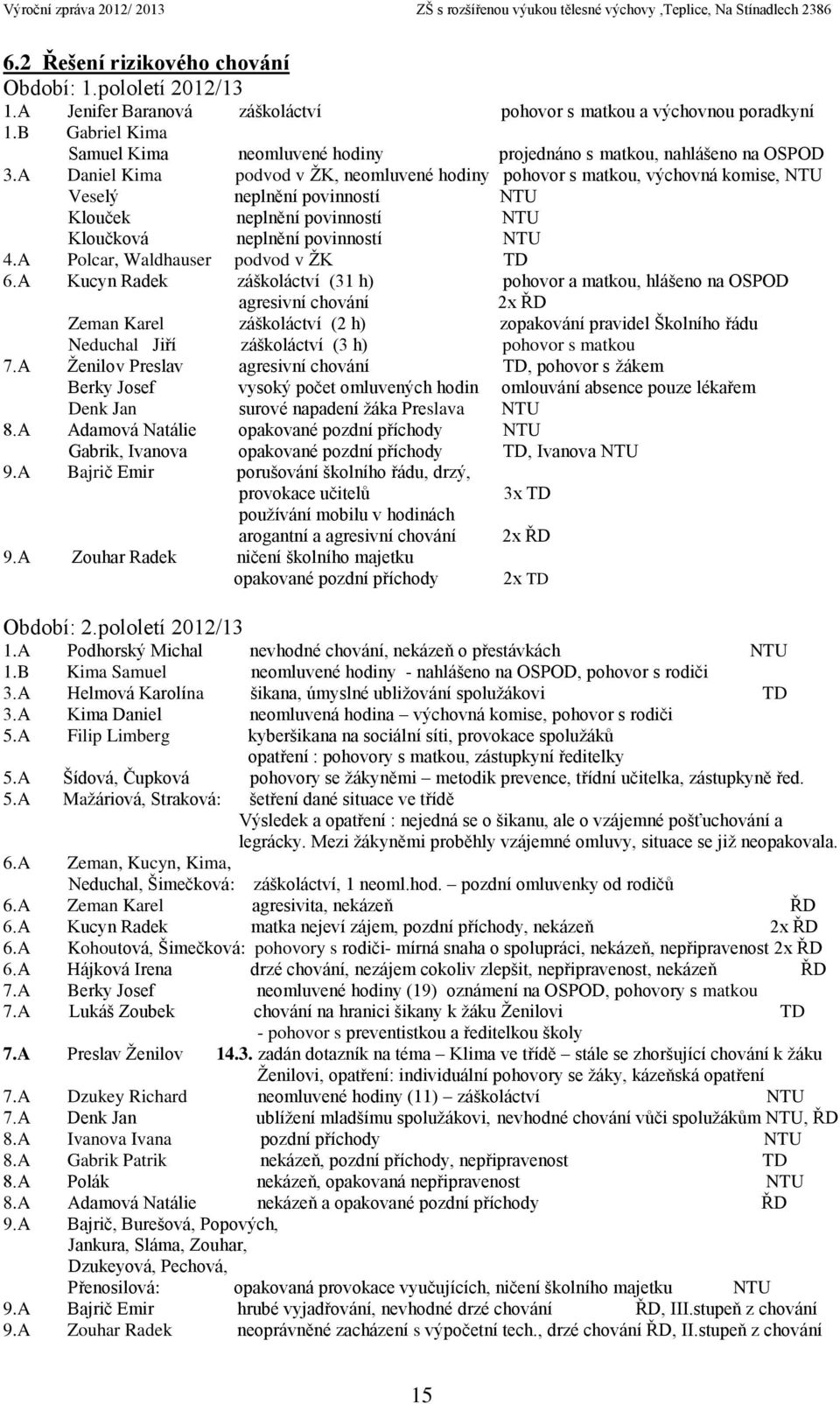 A Daniel Kima podvod v ŽK, neomluvené hodiny pohovor s matkou, výchovná komise, NTU Veselý neplnění povinností NTU Klouček neplnění povinností NTU Kloučková neplnění povinností NTU 4.