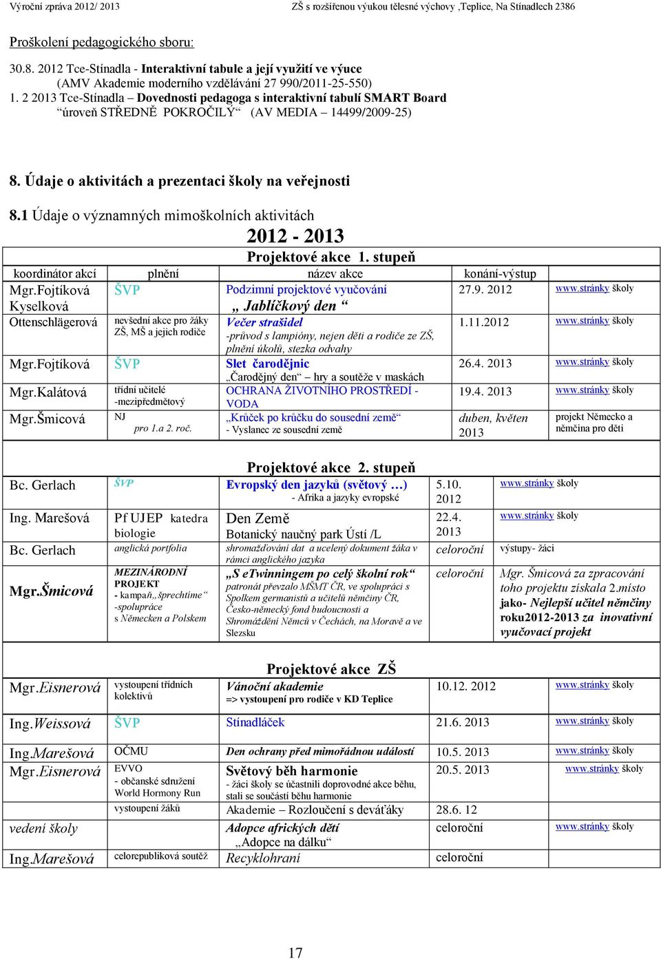 1 Údaje o významných mimoškolních aktivitách 2012-2013 Projektové akce 1. stupeň koordinátor akcí plnění název akce konání-výstup Mgr.Fojtíková ŠVP Podzimní projektové vyučování 27.9. 2012 www.