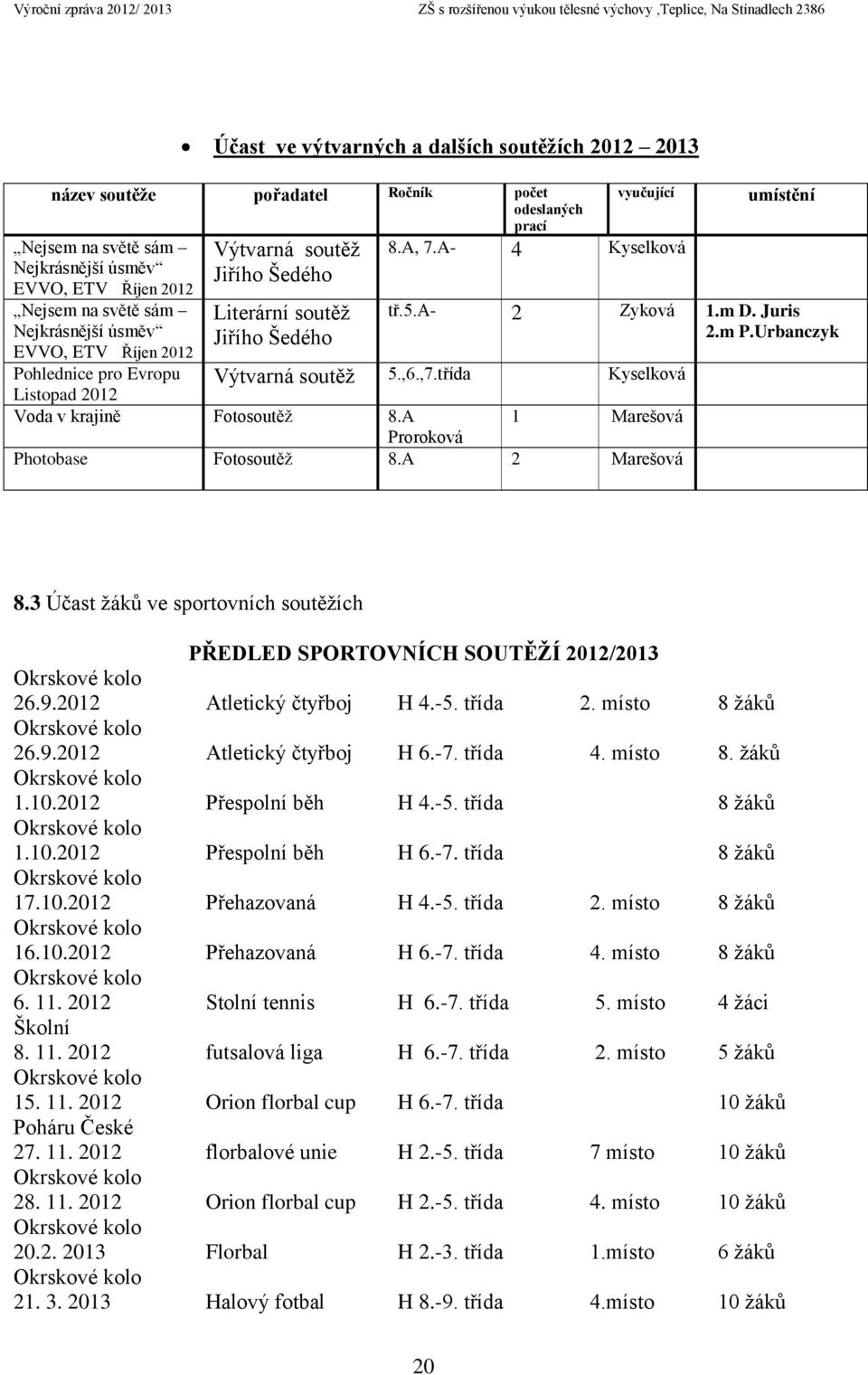 m P.Urbanczyk Výtvarná soutěž 5.,6.,7.třída Kyselková Voda v krajině Fotosoutěž 8.A 1 Marešová Proroková Photobase Fotosoutěž 8.A 2 Marešová 8.