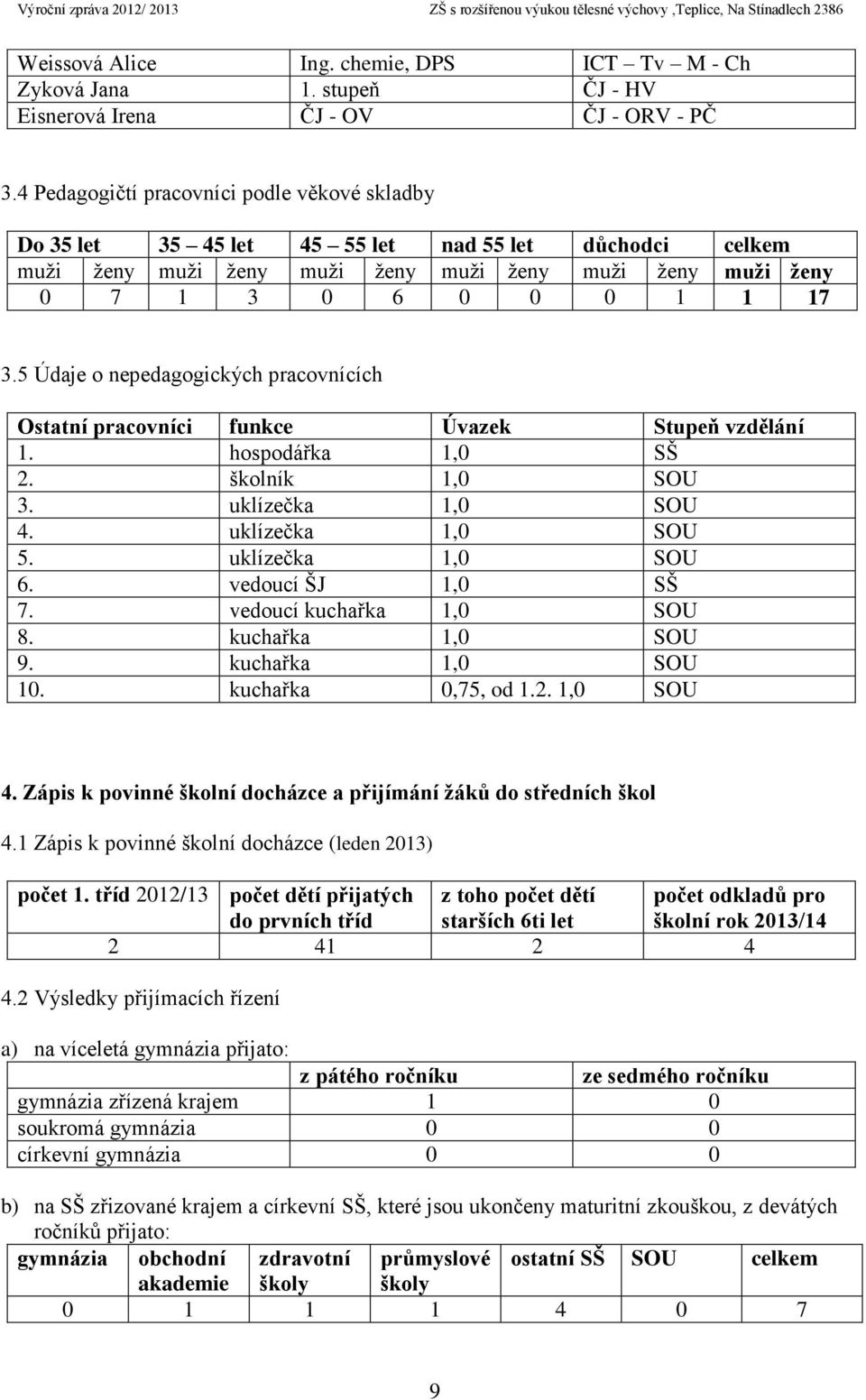 5 Údaje o nepedagogických pracovnících Ostatní pracovníci funkce Úvazek Stupeň vzdělání 1. hospodářka 1,0 SŠ 2. školník 1,0 SOU 3. uklízečka 1,0 SOU 4. uklízečka 1,0 SOU 5. uklízečka 1,0 SOU 6.