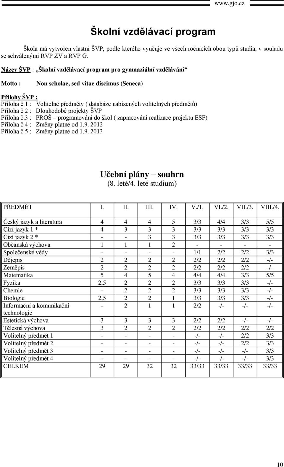 1 : Volitelné předměty ( databáze nabízených volitelných předmětů) Příloha č.2 : Dlouhodobé projekty ŠVP Příloha č.3 : PROŠ programování do škol ( zapracování realizace projektu ESF) Příloha č.