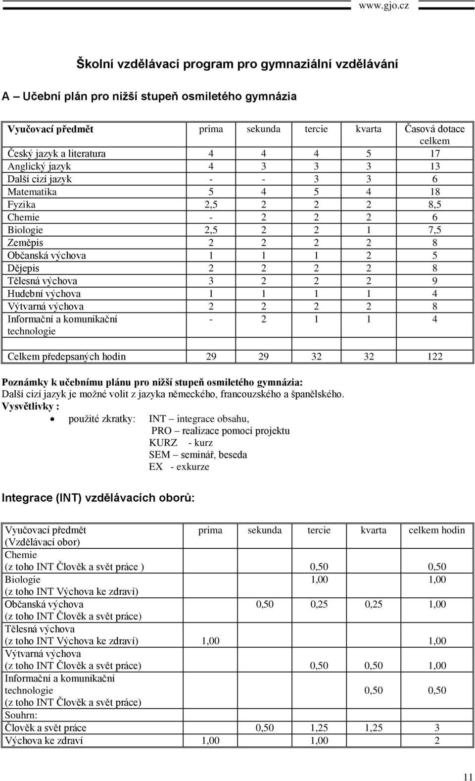 2 2 8 Tělesná výchova 3 2 2 2 9 Hudební výchova 1 1 1 1 4 Výtvarná výchova 2 2 2 2 8 Informační a komunikační technologie - 2 1 1 4 Celkem předepsaných hodin 29 29 32 32 122 Poznámky k učebnímu plánu