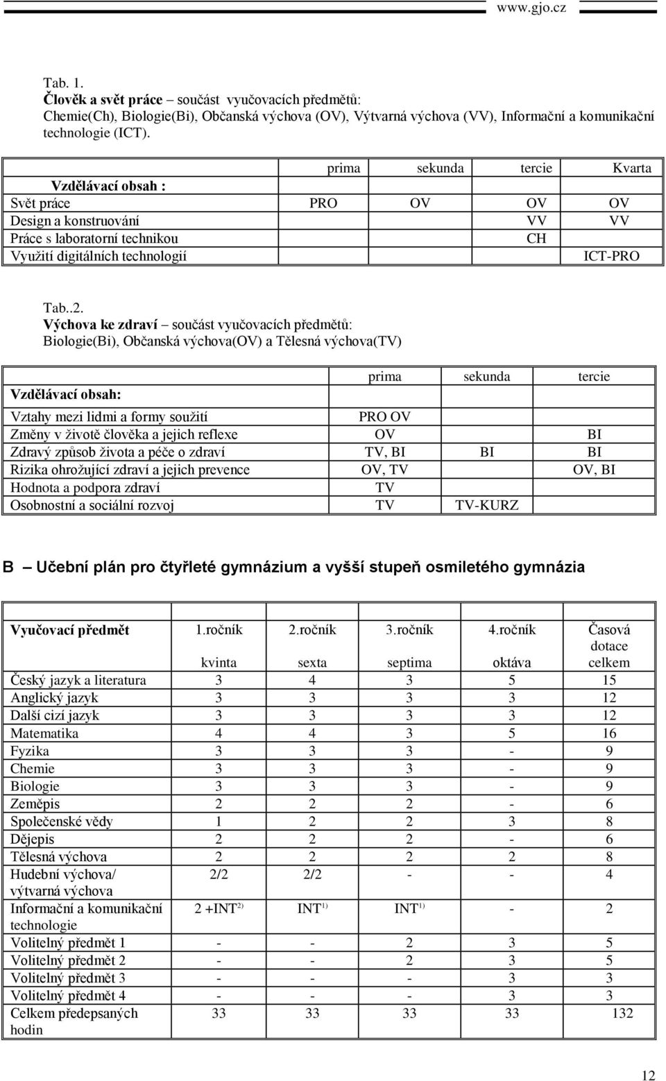 Výchova ke zdraví součást vyučovacích předmětů: Biologie(Bi), Občanská výchova(ov) a Tělesná výchova(tv) Vzdělávací obsah: prima sekunda tercie Vztahy mezi lidmi a formy soužití PRO OV Změny v životě