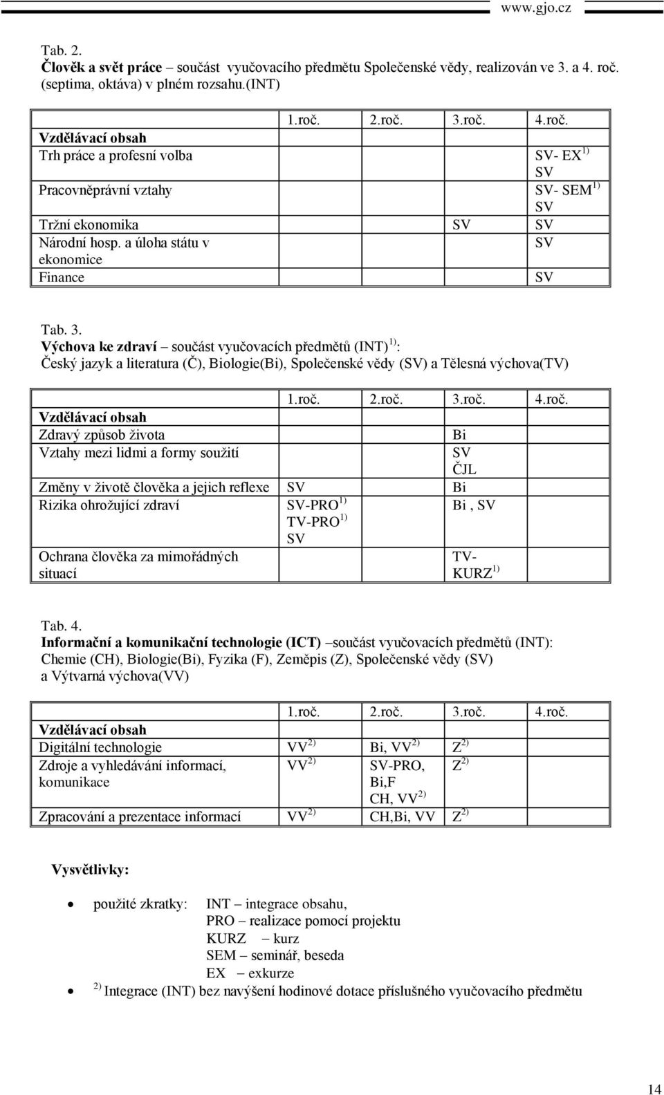 a úloha státu v SV ekonomice Finance SV Tab. 3. Výchova ke zdraví součást vyučovacích předmětů (INT) 1) : Český jazyk a literatura (Č), Biologie(Bi), Společenské vědy (SV) a Tělesná výchova(tv) 1.roč.