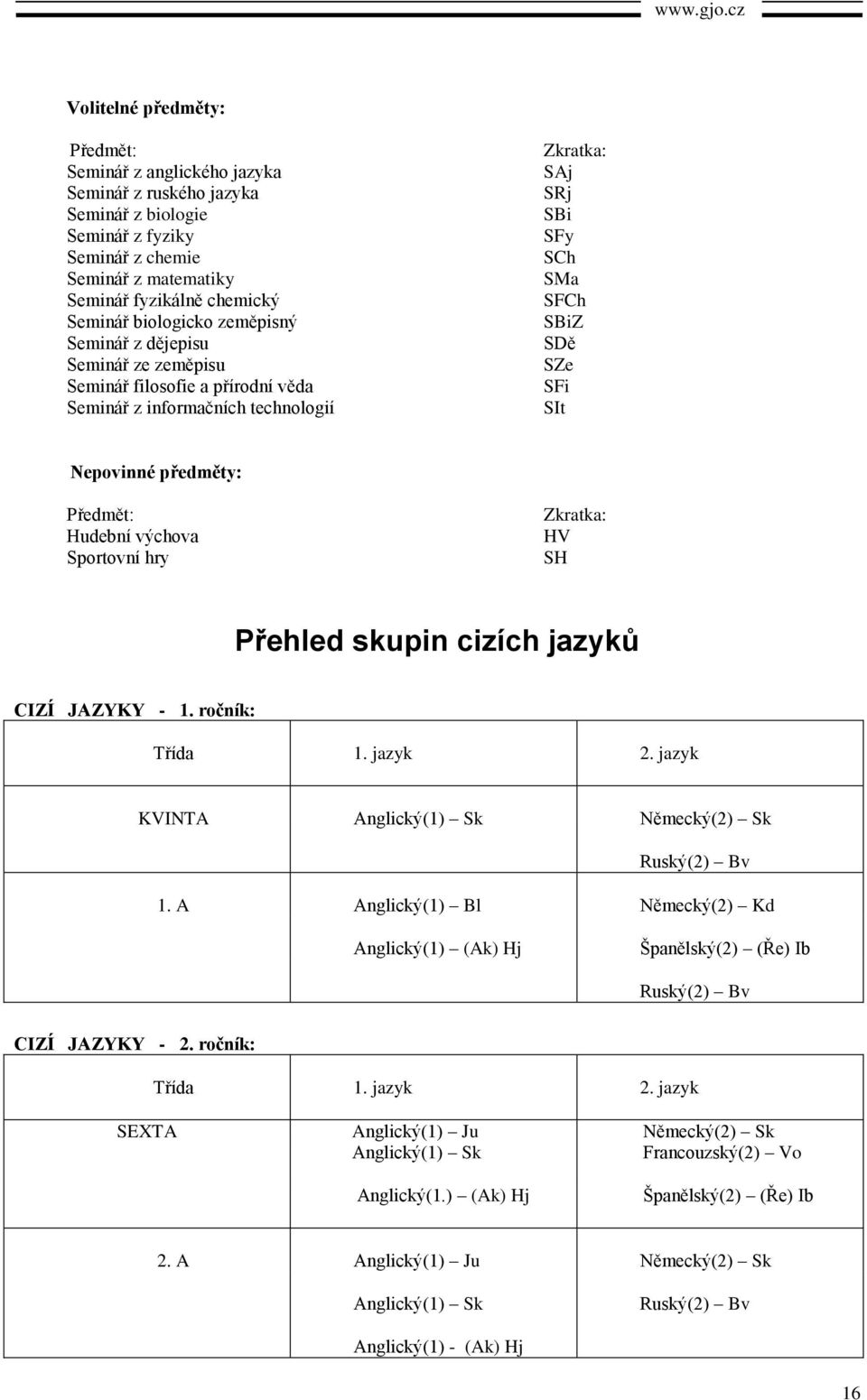 předměty: Předmět: Hudební výchova Sportovní hry Zkratka: HV SH Přehled skupin cizích jazyků CIZÍ JAZYKY - 1. ročník: Třída 1. jazyk 2. jazyk KVINTA Anglický(1) Sk Německý(2) Sk Ruský(2) Bv 1.