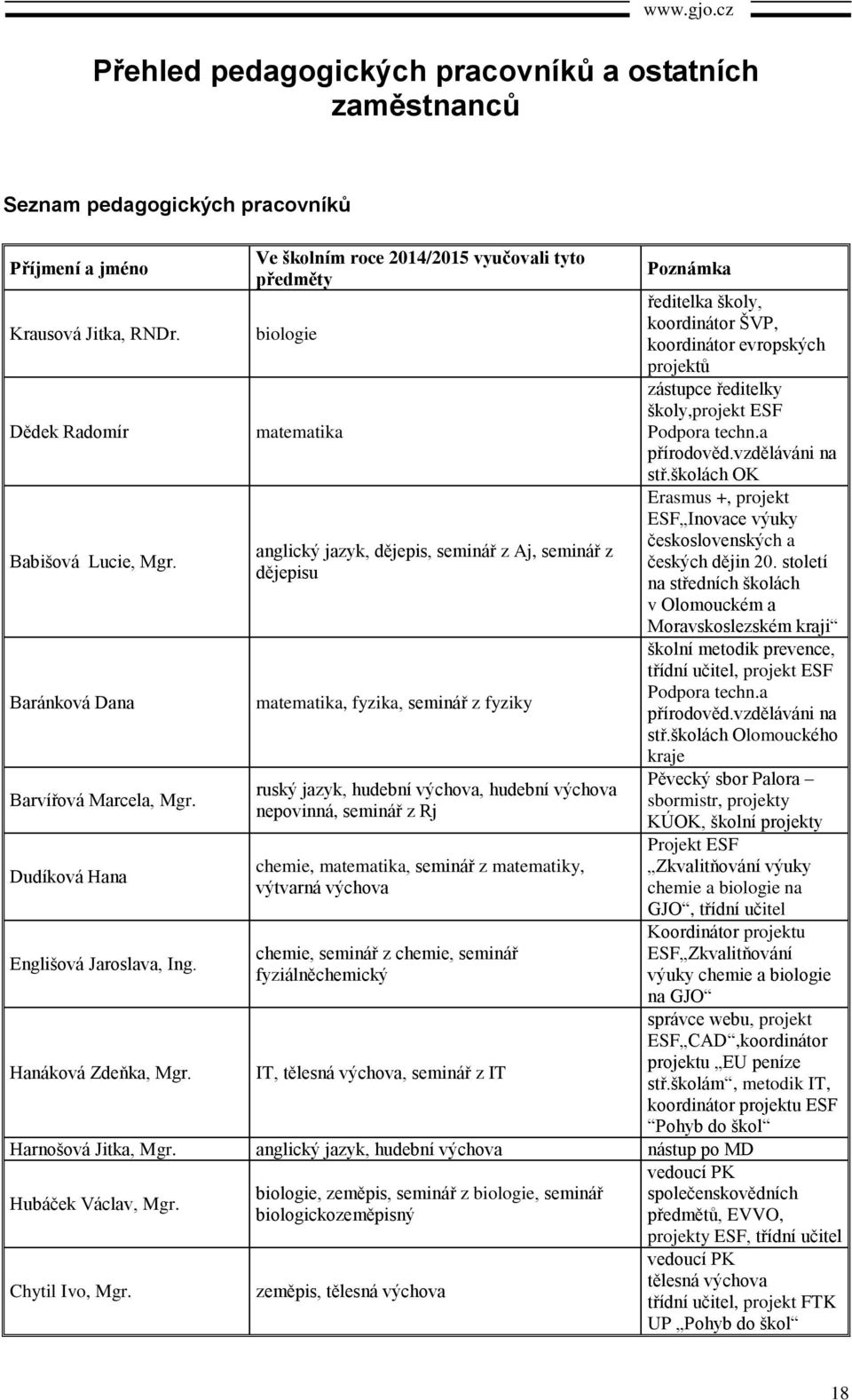 Ve školním roce 2014/2015 vyučovali tyto předměty biologie matematika anglický jazyk, dějepis, seminář z Aj, seminář z dějepisu matematika, fyzika, seminář z fyziky ruský jazyk, hudební výchova,