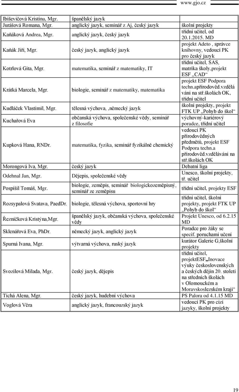 matematika, seminář z matematiky, IT třídní učitel, SAS, matrika školy,projekt ESF CAD Krátká Marcela, Mgr. biologie, seminář z matematiky, matematika projekt ESF Podpora techn.apřírodověd.