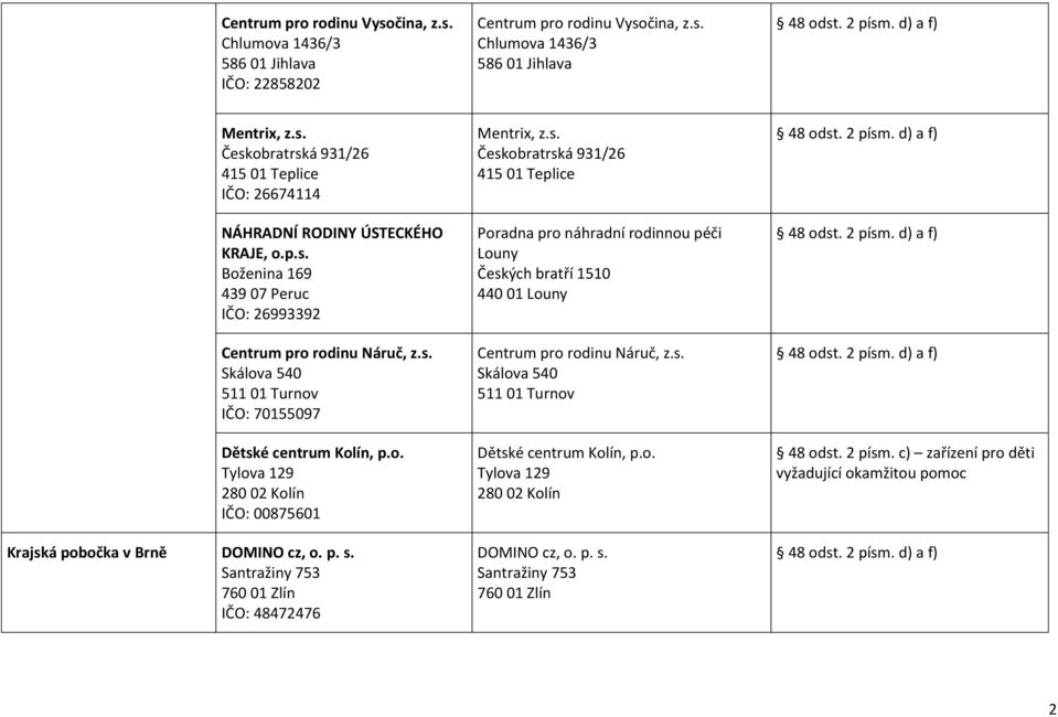 p. s. Santražiny 753 760 01 Zlín IČO: 48472476 Mentrix, z.s. Českobratrská 931/26 415 01 Teplice Poradna pro náhradní rodinnou péči Louny Českých bratří 1510 440 01 Louny Centrum pro rodinu Náruč, z.