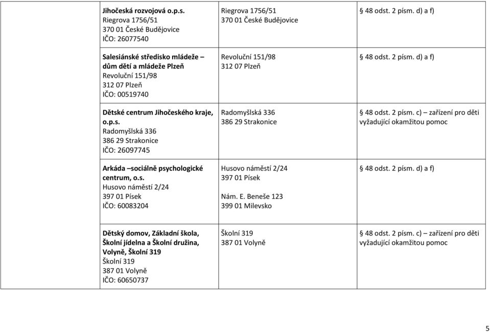 Riegrova 1756/51 370 01 České Budějovice IČO: 26077540 Salesiánské středisko mládeže dům dětí a mládeže Plzeň Revoluční 151/98 312 07 Plzeň IČO: 00519740 Dětské centrum