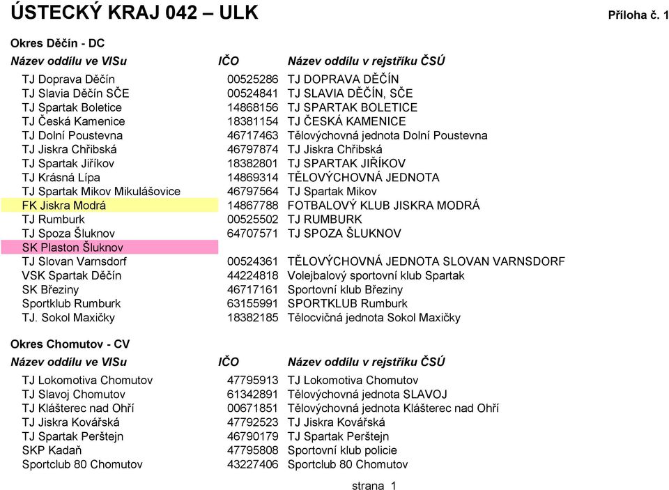KAMENICE TJ Dolní Poustevna 46717463 Tělovýchovná jednota Dolní Poustevna TJ Jiskra Chřibská 46797874 TJ Jiskra Chřibská TJ Spartak Jiříkov 18382801 TJ SPARTAK JIŘÍKOV TJ Krásná Lípa 14869314