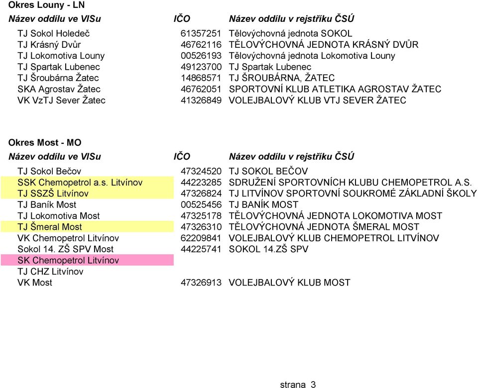 KLUB VTJ SEVER ŽATEC Okres Most - MO TJ Sokol Bečov SSK Chemopetrol a.s. Litvínov TJ SSZŠ Litvínov TJ Baník Most TJ Lokomotiva Most TJ Šmeral Most VK Chemopetrol Litvínov Sokol 14.