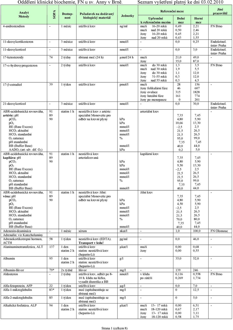 ústav Praha 11deoxykortizol 3 měsíce nmol/l, 3, Endokrinol.