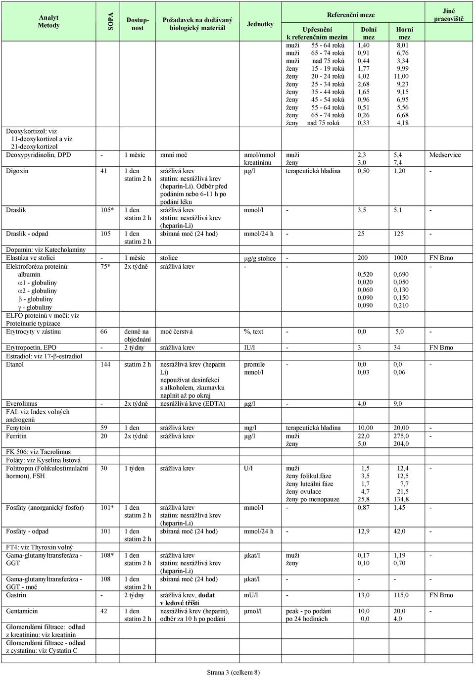 74 roků nad 75 roků Dolní mez 1,4,91,44 1,77 4,2 2,68 1,65,96,51,26,33 Horní mez 8,1 6,76 3,34 9,99 11, 9,23 9,15 6,95 5,56 6,68 4,18 2,3 5,4 Medservice 3, 7,4 µg/l terapeutická hladina,5 1,2 3,5 5,1