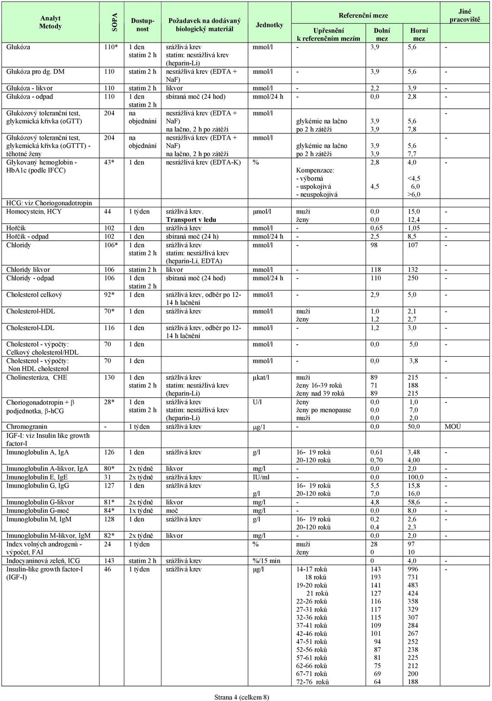 + NaF) Glukózový toleranční test, glykemická křivka (ogttt) těhotné Glykovaný hemoglobin HbA1c (podle IFCC) 24 na objednání na lačno, 2 h po zátěži ne (EDTA + NaF) na lačno, 2 h po zátěži 43* 1 den