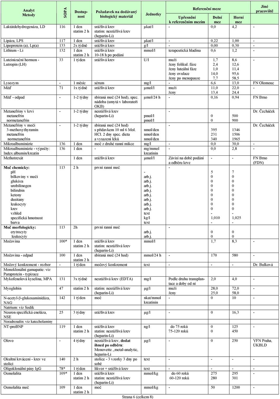 fáze luteální fáze ovulace po menopauze 1,7 2,4 1, 14, 7,7 8,6 12,6 11,4 95,6 58,5 Lysozym 1 měsíc sérum mg/l 6,6 13, FN Olomouc Měď 71 1x týdně µmol/l 11, 22, 13,4 24,4 Měď odpad 12 týdny sbíraná
