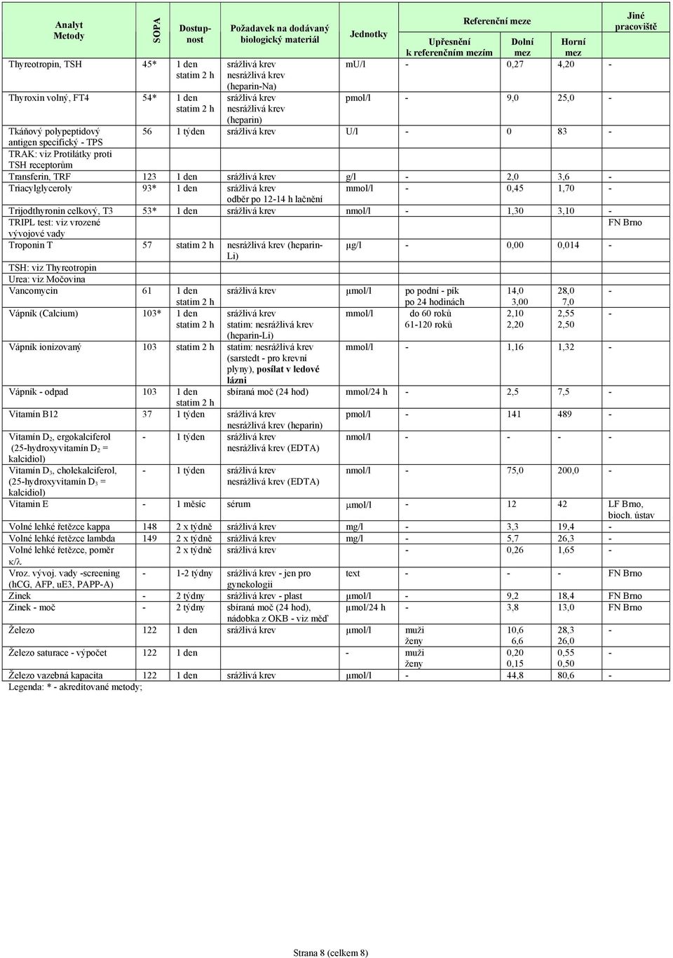 vady Troponin T 57 ne (heparin µg/l,,14 Li) TSH: viz Thyreotropin Urea: viz Močovina Vancomycin 61 1 den µmol/l po podní pík 14, 28, po 24 hodinách 3, 7, Vápník (Calcium) 13* 1 den do 6 roků 2,1 2,55