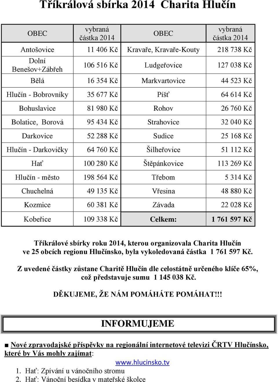 168 Kč Hlučín - Darkovičky 64 760 Kč Šilheřovice 51 112 Kč Hať 100 280 Kč Štěpánkovice 113 269 Kč Hlučín - město 198 564 Kč Třebom 5 314 Kč Chuchelná 49 135 Kč Vřesina 48 880 Kč Kozmice 60 381 Kč