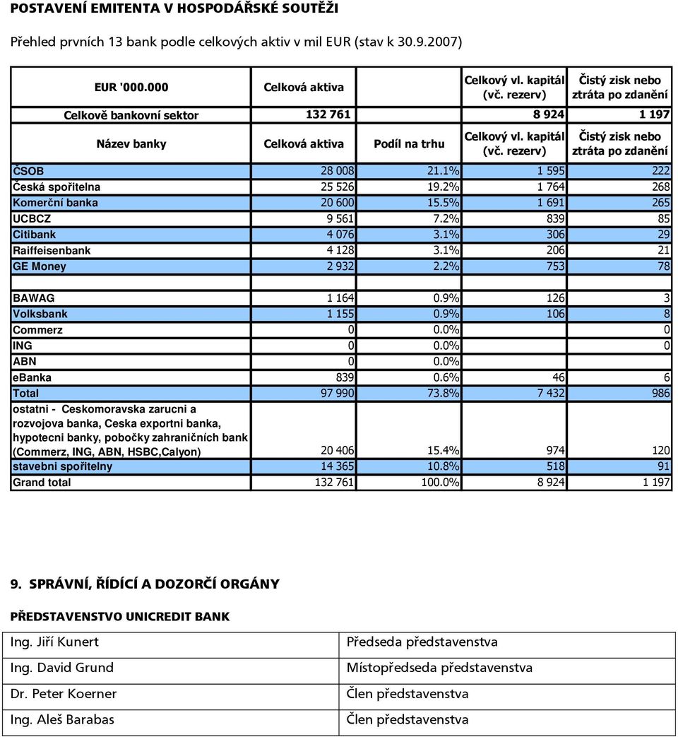 rezerv) Čistý zisk nebo ztráta po zdanění ČSOB 28 008 21.1% 1 595 222 Česká spořitelna 25 526 19.2% 1 764 268 Komerční banka 20 600 15.5% 1 691 265 UCBCZ 9 561 7.2% 839 85 Citibank 4 076 3.