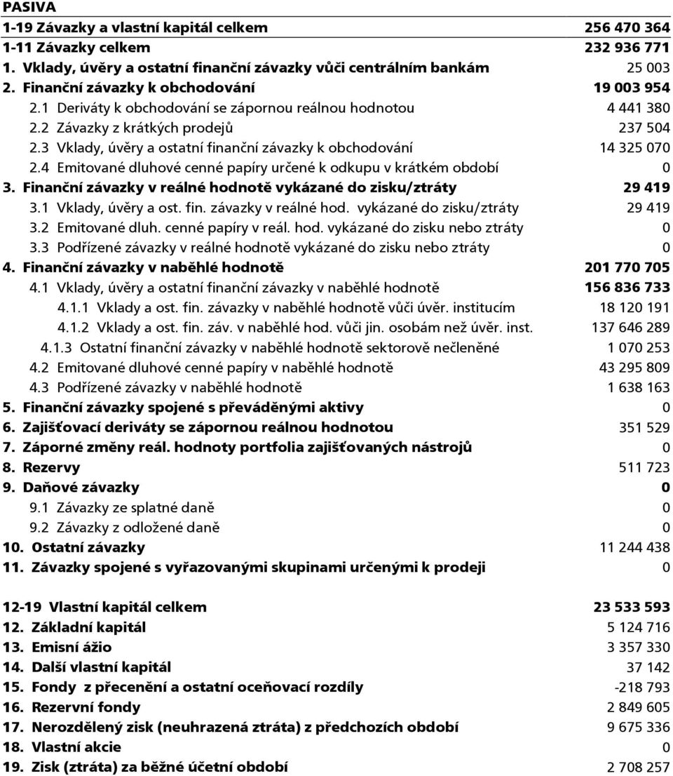 3 Vklady, úvěry a ostatní finanční závazky k obchodování 14 325 070 2.4 Emitované dluhové cenné papíry určené k odkupu v krátkém období 0 3.