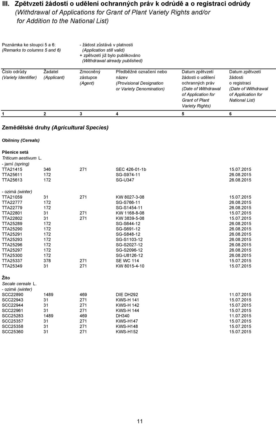 Žadatel (Applicant) Zmocněný zástupce (Agent) Předběžné označení nebo název (Provisional Designation or Variety Denomination) Datum zpětvzetí žádosti o udělení ochranných práv (Date of Withdrawal of