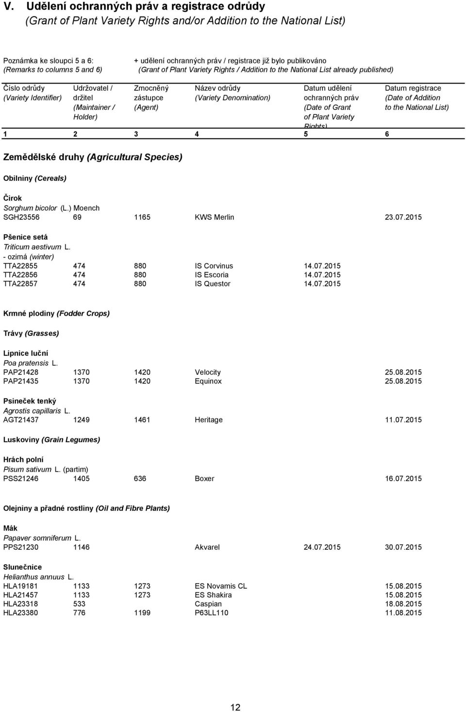 Zmocněný zástupce (Agent) Název odrůdy (Variety Denomination) Datum udělení ochranných práv (Date of Grant of Plant Variety Rights) 1 2 3 4 5 6 Zemědělské druhy (Agricultural Species) Obilniny