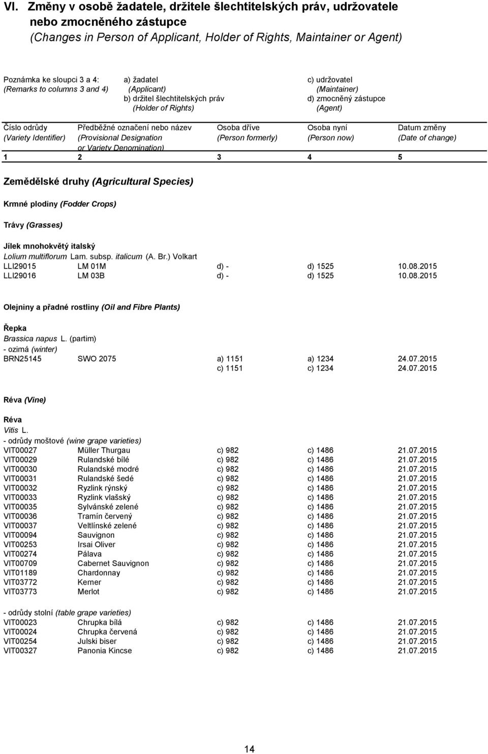 označení nebo název (Provisional Designation or Variety Denomination) Osoba dříve (Person formerly) Osoba nyní (Person now) 1 2 3 4 5 Zemědělské druhy (Agricultural Species) Krmné plodiny (Fodder