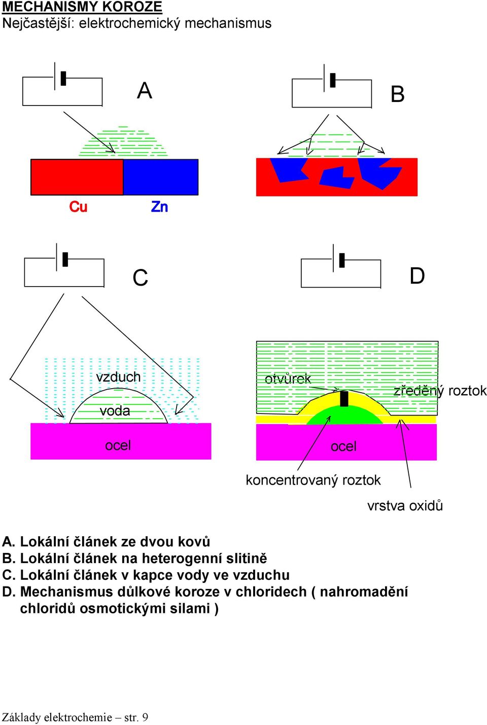 Lokální článek na heterogenní slitině C. Lokální článek v kapce vody ve vzduchu D.