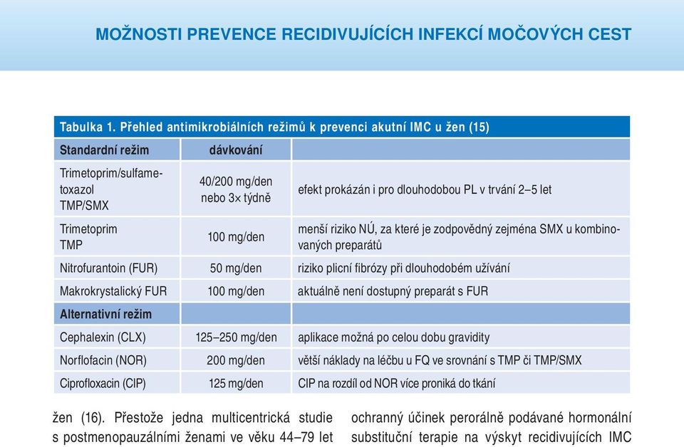 pro dlouhodobou PL v trvání 2 5 let menší riziko NÚ, za které je zodpovědný zejména SMX u kombinovaných preparátů Nitrofurantoin (FUR) 50 mg/den riziko plicní fibrózy při dlouhodobém užívání