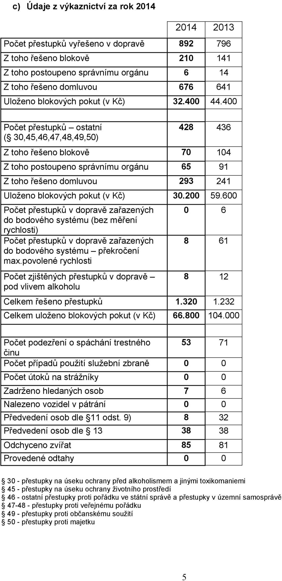 400 Počet přestupků ostatní ( 30,45,46,47,48,49,50) 428 436 Z toho řešeno blokově 70 104 Z toho postoupeno správnímu orgánu 65 91 Z toho řešeno domluvou 293 241 Uloženo blokových pokut (v Kč) 30.