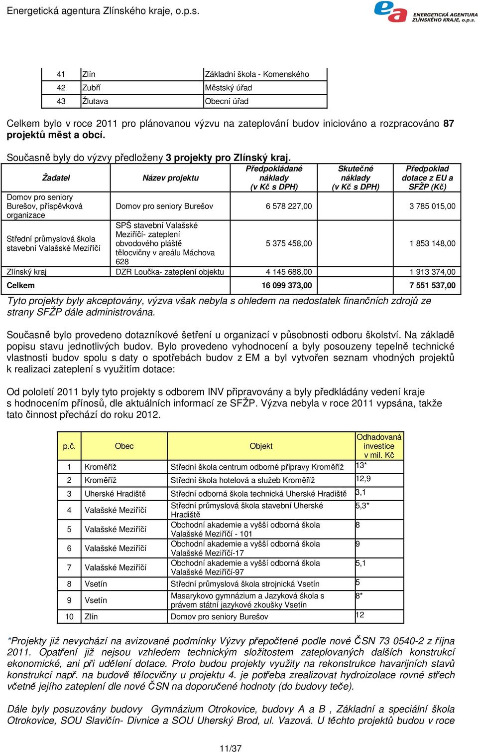 Předpokládané Skutečné Předpoklad Žadatel Název projektu náklady náklady dotace z EU a (v Kč s DPH) (v Kč s DPH) SFŽP (Kč) Domov pro seniory Burešov, příspěvková Domov pro seniory Burešov 6 578