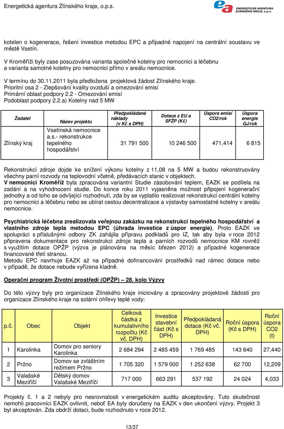 2011 byla předložena projektová žádost Zlínského kraje. Prioritní osa 2 - Zlepšování kvality ovzduší a omezování emisí Primární oblast podpory 2.2 - Omezování emisí Podoblast podpory 2.2.a) Kotelny nad 5 MW Žadatel Zlínský kraj Název projektu Vsetínská nemocnice a.