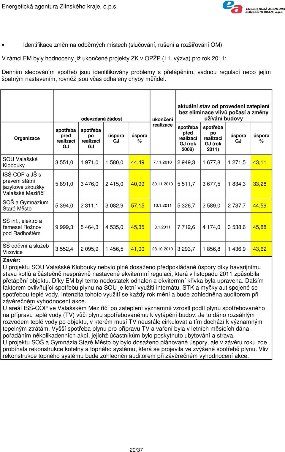 Organizace spotřeba před realizací GJ odevzdaná žádost spotřeba po realizaci GJ úspora GJ úspora % ukončení realizace aktuální stav od provedení zateplení bez eliminace vlivů počasí a změny užívání