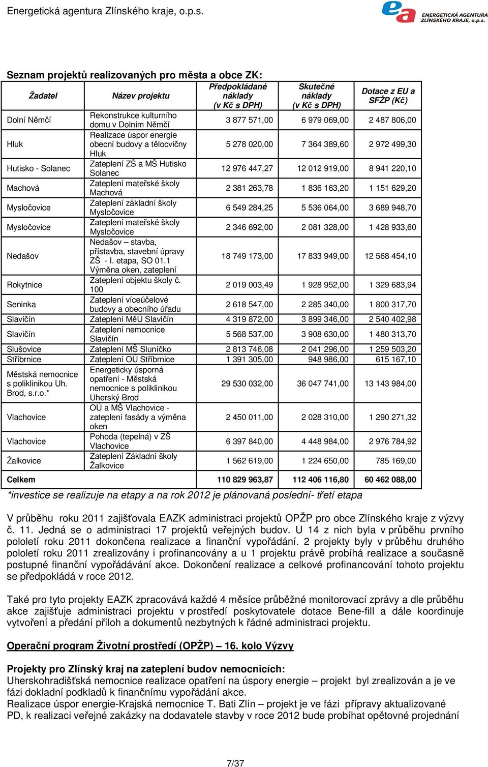 Hutisko Solanec 12 976 447,27 12 012 919,00 8 941 220,10 Machová Zateplení mateřské školy Machová 2 381 263,78 1 836 163,20 1 151 629,20 Mysločovice Zateplení základní školy Mysločovice 6 549 284,25