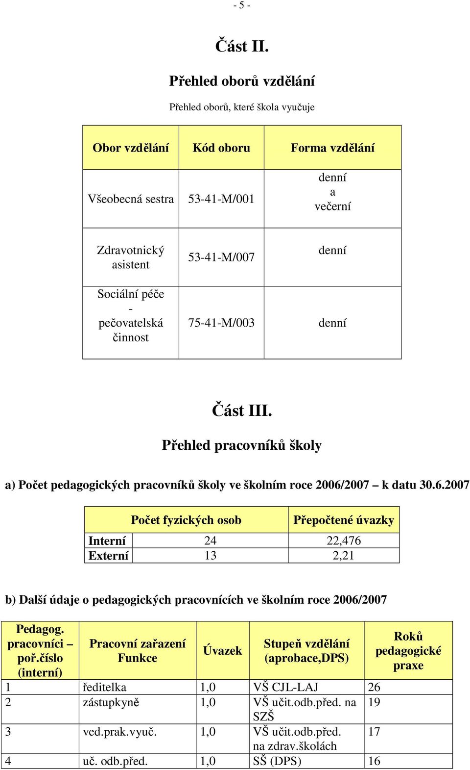 činnost 53-41-M/007 75-41-M/003 denní denní Část III. Přehled pracovníků školy a) Počet pedagogických pracovníků školy ve školním roce 2006/